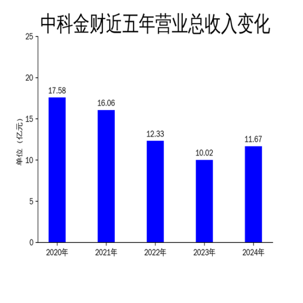 中金汇融配资 中科金财2024年财报：营收增长16.46%，净利润仍陷亏损泥潭