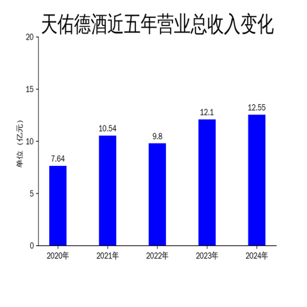 粤有钱配资 天佑德酒2024年净利润腰斩，青稞白酒销量下滑