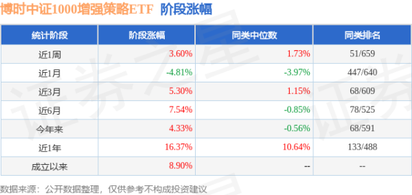 98策略 一季报点评：博时中证1000增强策略ETF基金季度涨幅8.11%