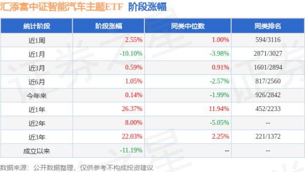 中国星配资 一季报点评：汇添富中证智能汽车主题ETF基金季度涨幅9.35%