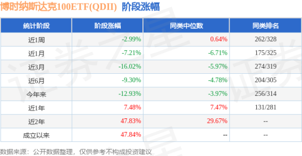 维度配资 一季报点评：博时纳斯达克100ETF(QDII)基金季度涨幅-8.39%