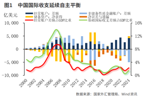 东启网 中国国际收支和对外投资新特征