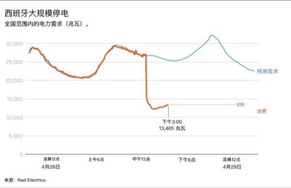 盛康优配 “5秒钟内60%的电力全没了”，西班牙葡萄牙大停电有三种可能原因？