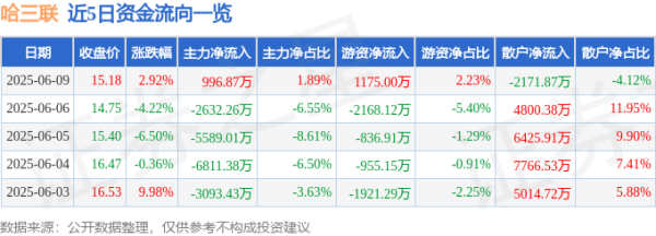 日升鑫 股票行情快报：哈三联（002900）6月9日主力资金净买入996.87万元