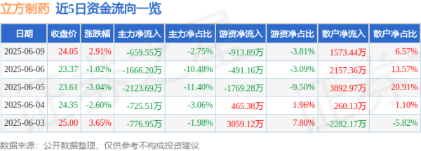 百事达配资 股票行情快报：立方制药（003020）6月9日主力资金净卖出659.55万元
