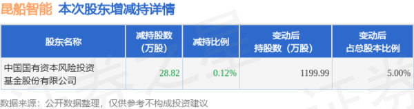 腾思控股 6月9日昆船智能发布公告，股东减持28.82万股