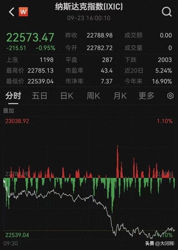 致富配资 凌晨重磅！美联储，降息大消息！高位跳水